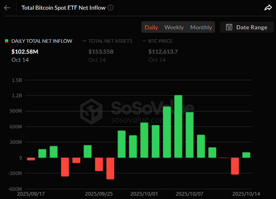 비트코인 현물 ETF 2거래일 만에 반등...피델리티, 1.3억 달러 유입