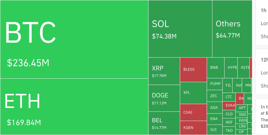  암호화폐 시장, 24시간 동안 레버리지 포지션 5억 4514만 달러 청산