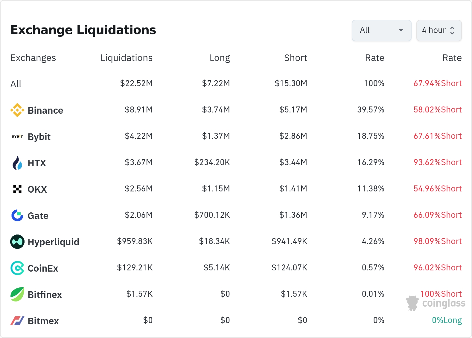 4시간 거래소 별 청산 데이터 / 코인글래스