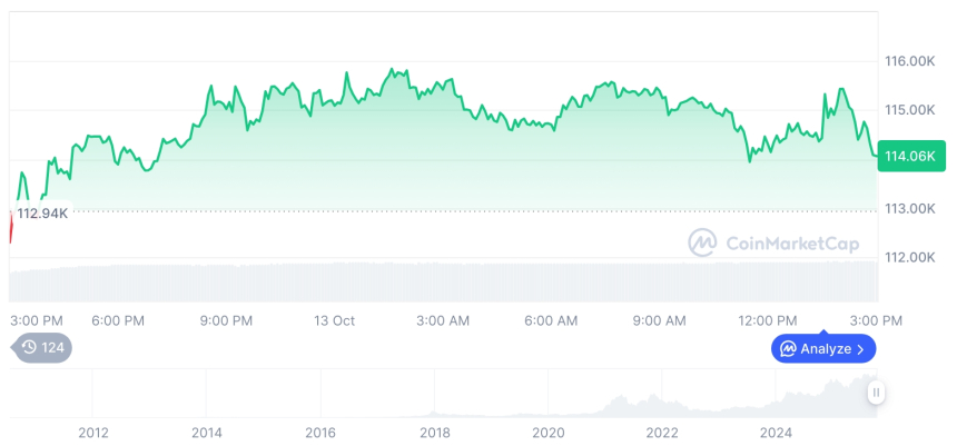  [자정 시세브리핑] 암호화폐 시장 혼조세… 비트코인 11만4271달러, 이더리움 4,102달러