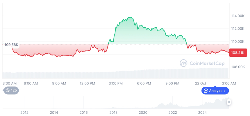  [오후 시세브리핑] 암호화폐 시장 하락세… 비트코인 108,321달러, 이더리움 3,866달러