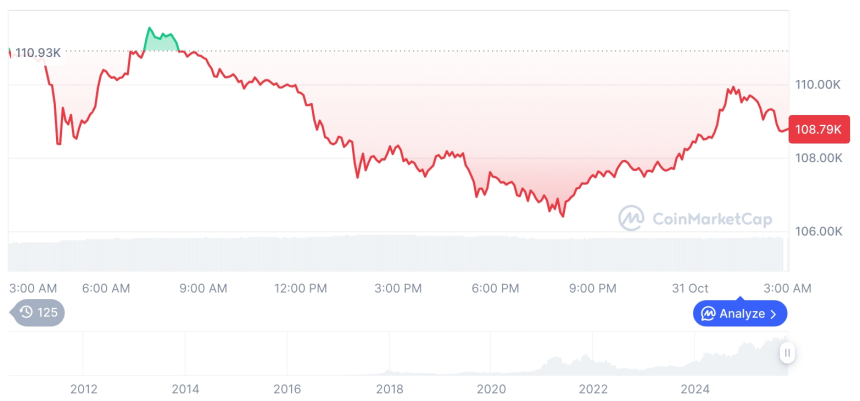  [오후 시세브리핑] 암호화폐 시장 하락세… 비트코인 10만8,800달러, 이더리움 3,820달러