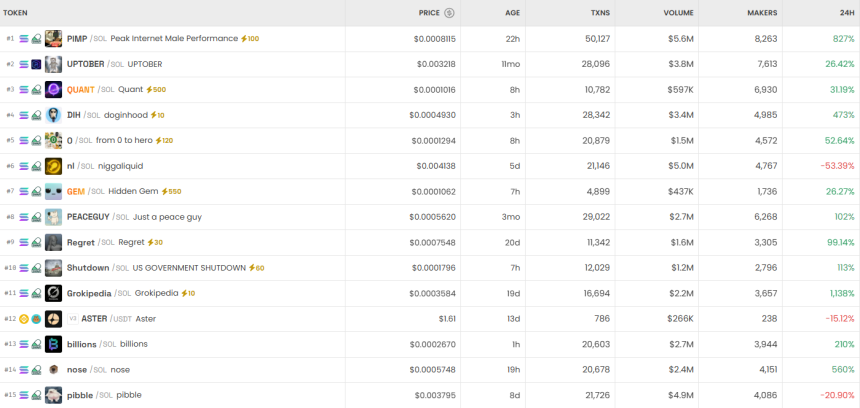  [DEX 리포트] 거래량 328억 달러 돌파…SAMMY 56만% 급등, nl 54% 급락