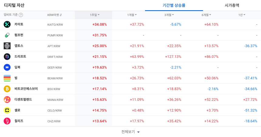 [코인 TOP 10 주간동향] 카이토·펌프펌 상승 주도…AERGO·ALT, 강력한 매수세 집중
