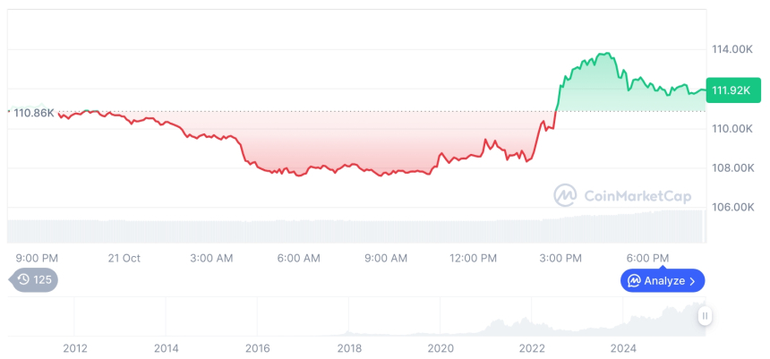  [모닝 시세브리핑] 암호화폐 시장 혼조세… 비트코인 11만1927달러, 이더리움 4009달러