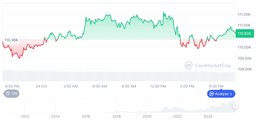  [모닝 시세브리핑] 암호화폐 시장 혼조세… 비트코인 11만 달러, 이더리움 3,931달러