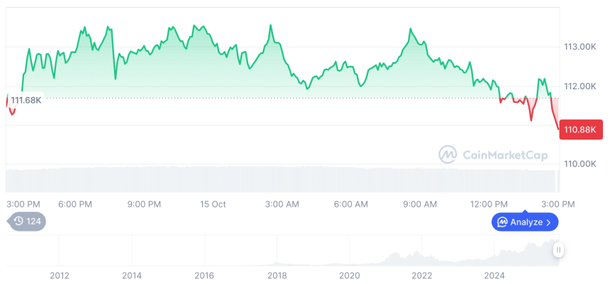  [자정 시세브리핑] 암호화폐 시장 혼조세… 비트코인 111,082달러, 이더리움 4,008달러