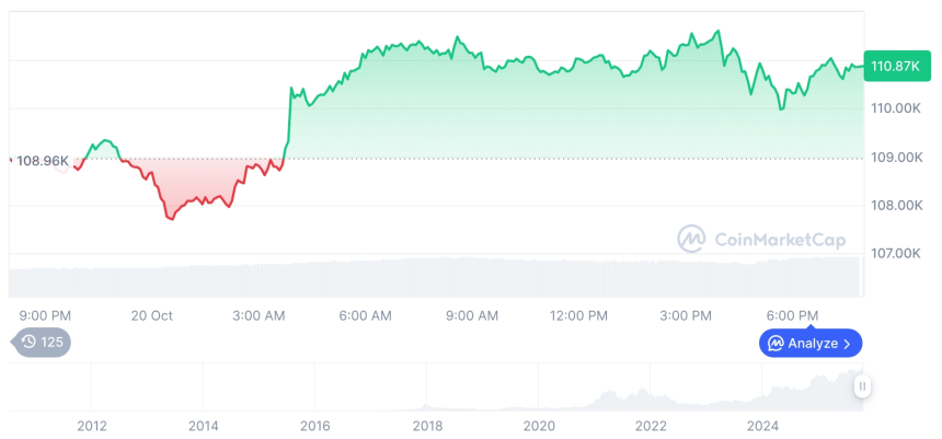  [모닝 시세브리핑] 암호화폐 시장 혼조세… 비트코인 11만 달러, 이더리움 3,989달러