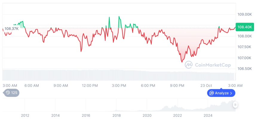  [오후 시세브리핑] 암호화폐 시장 혼조세… 비트코인 108,428달러, 이더리움 3,826달러