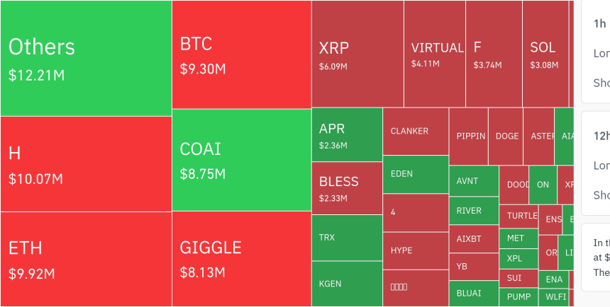  암호화폐 시장, 24시간 동안 레버리지 포지션 다수 청산…ETH·BTC 포함