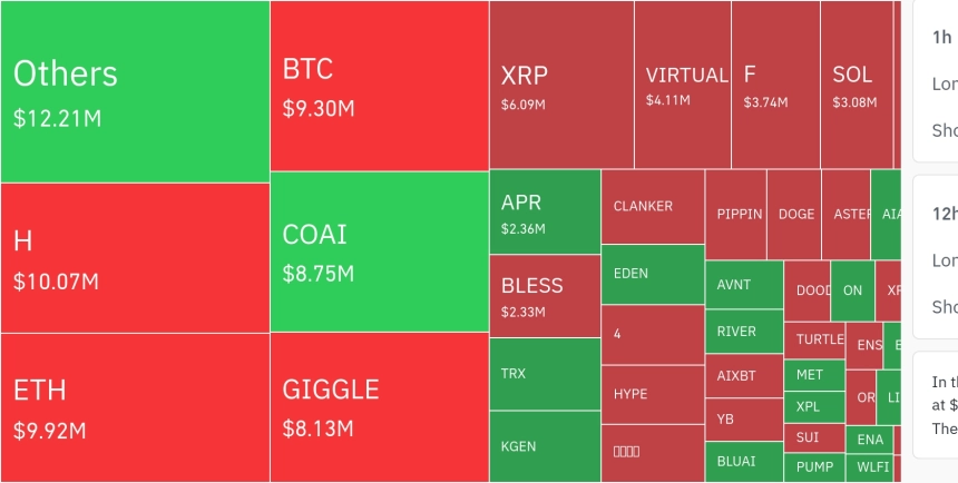 암호화폐 시장, 24시간 동안 레버리지 포지션 다수 청산…ETH·BTC 포함