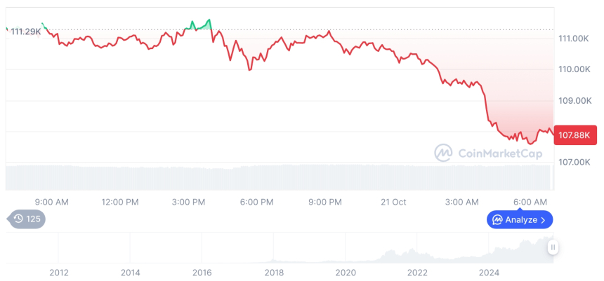  [저녁 시세브리핑] 암호화폐 시장 하락세… 비트코인 10만7923달러, 이더리움 3887달러