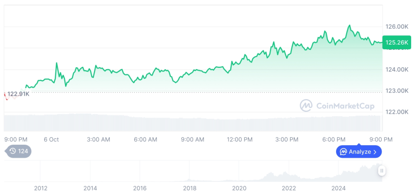 [모닝 시세브리핑] 암호화폐 시장 혼조세… 비트코인 12만5260달러, 이더리움 4694달러