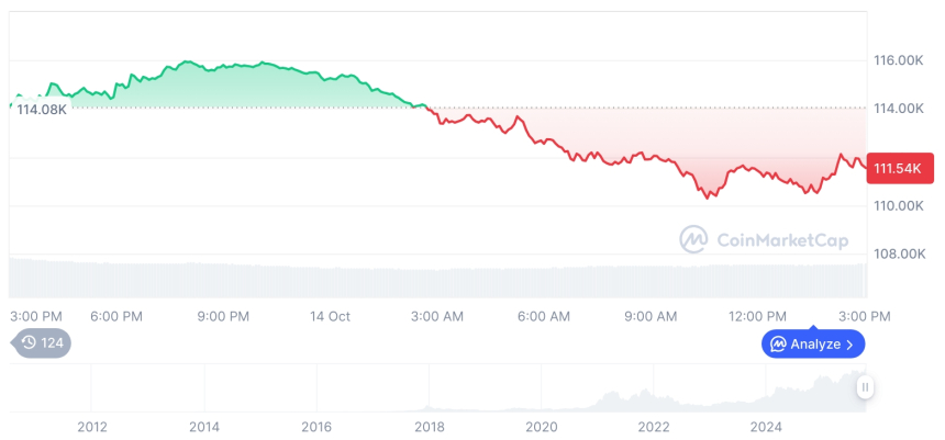  [자정 시세브리핑] 암호화폐 시장 하락세… 비트코인 111,547달러, 이더리움 3,974달러