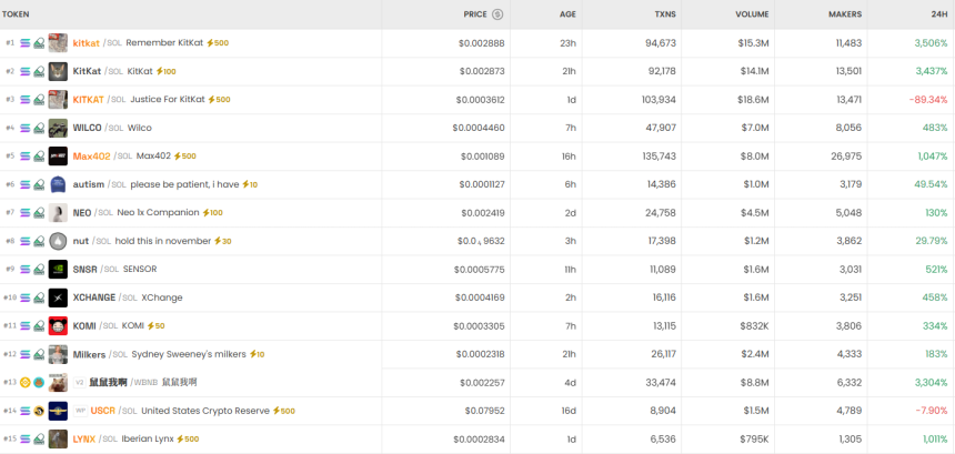  [DEX 리포트] DEX 트렌드 장악한 Kitkat...Radiant·Bitcoin Hyper 폭등
