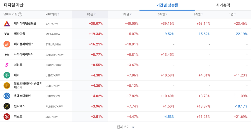 [코인 TOP 10 주간동향] BAT·SYRUP 등 강세…STG·ARKM 매수세 집중, POWR 매도 주의