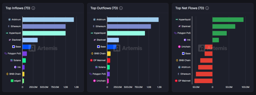 [체인 플로우] 브리지 자금 대이동…하이퍼리퀴드 순유입 9000만 달러