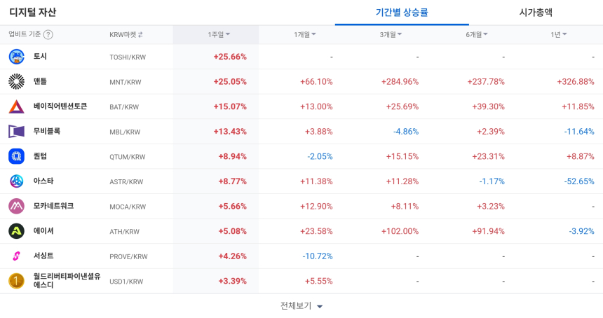 [코인 TOP 10 주간동향] 주간 강세장 속 TOSHI·MNT·BAT 상승…ZKC 100% 넘는 급등세