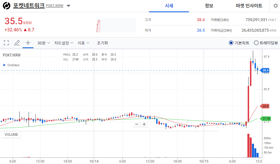 [오늘의 주목 코인] 포켓네트워크(POKT) 30% 이상 급등…탈중앙 인프라 수요에 ‘탐욕’ 심리 급등