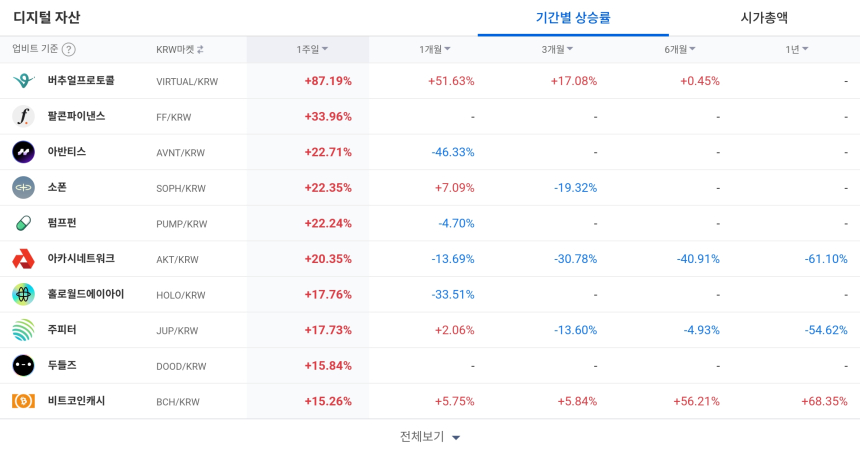  [코인 TOP 10 주간동향] 버추얼프로토콜·신퓨처스 강세…RAY·IOST 매수세 집중