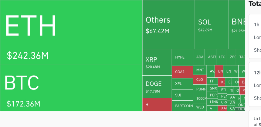 암호화폐 시장, 24시간 동안 레버리지 포지션 2억 4236만 달러 청산