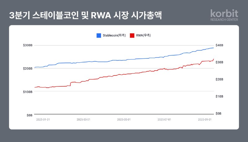 코빗 리서치센터, ‘2025년 3분기 RWA 동향’ 리포트 발간… “웹2 기업 진입과 제도권 수용성 확보”
