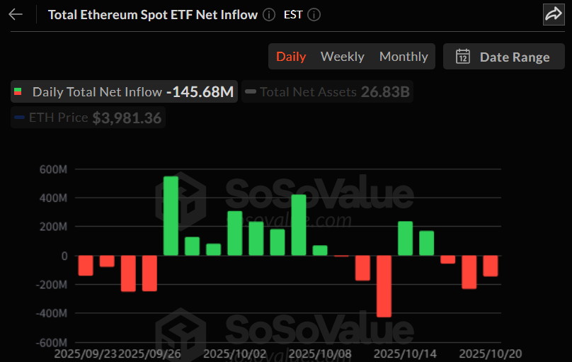 이더리움 현물 ETF, 3거래일 연속 자금 유출…하루 1.45억 달러 이탈