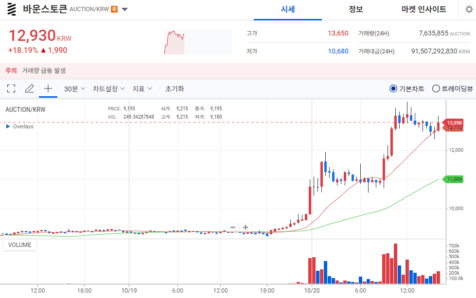 [오늘의 주목 코인] 바운스토큰(AUCTION) 18% 급등…‘탐욕 지수’ 95로 투자심리 과열