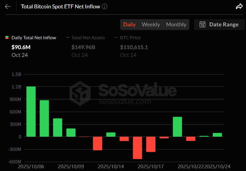 비트코인 현물 ETF, 9060만 달러 순유입…2거래일 연속 자금 회복세