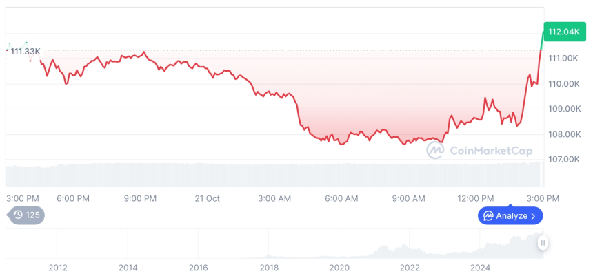  [자정 시세브리핑] 암호화폐 시장 혼조세… 비트코인 11만2161달러, 이더리움 4019달러