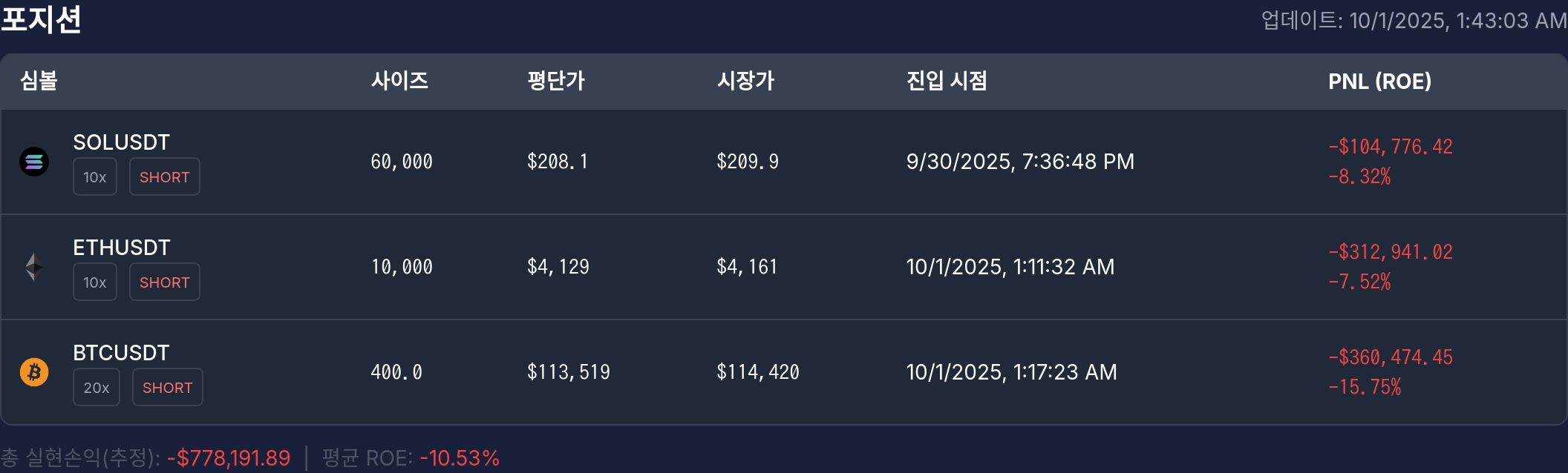 [고래 포지션] 워뇨띠 포지션, 비트코인·이더리움·솔라나 숏 모두 손실…총 손익 –77만 달러