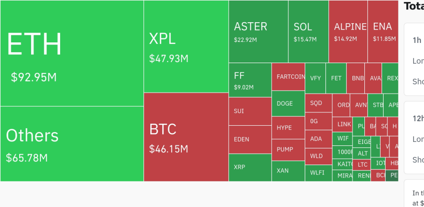  암호화폐 레버리지 시장, 4시간 4억5350만 달러 청산…롱 포지션 비중 63.26%