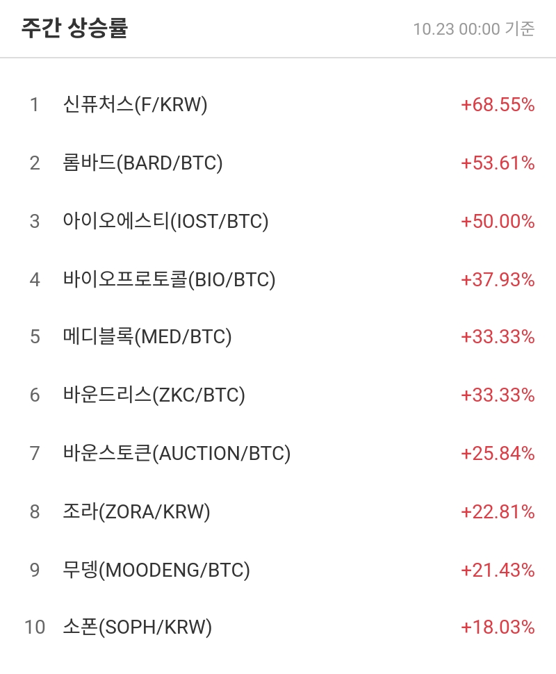 주간 상승률