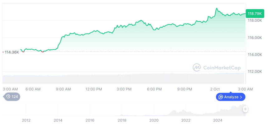 [오후 시세브리핑] 암호화폐 시장 강세… 비트코인 118,777달러, 이더리움 4,389달러