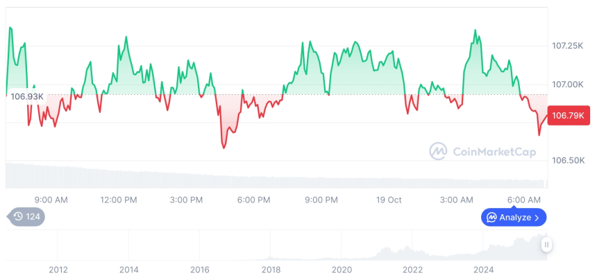  [저녁 시세브리핑] 암호화폐 시장 혼조세… 비트코인 10만6796달러, 이더리움 3881달러