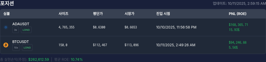  [고래 포지션] 워뇨띠 포지션, 비트코인·에이다 숏 수익…10만 달러대 비트코인 유지 속 이익 실현