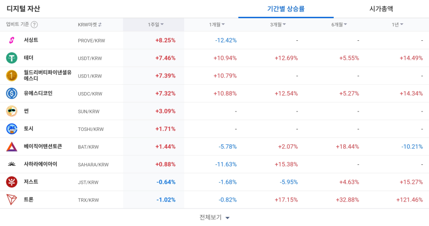 [코인 TOP 10 주간동향] 그래비티·폴리매쉬 매수세 폭발…고체인·옵저버 주간 100% 상승