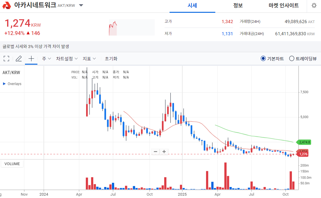 [오늘의 주목 코인] 아카시네트워크(AKT) 12% 급등…탐욕지수 83 ‘매수세 급증’