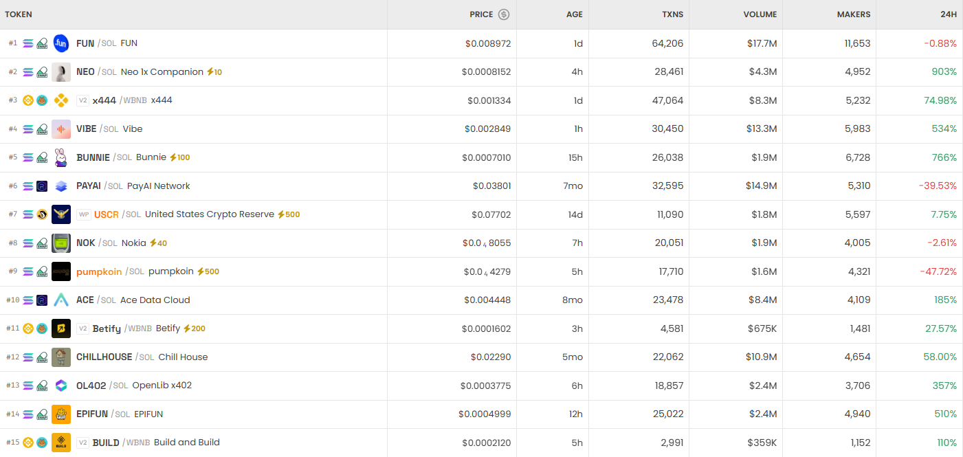 [DEX 리포트] CREPE·ENTRAVE 2만% 급등…DEX 거래량 266억 달러
