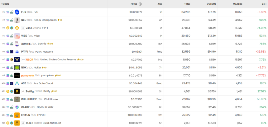  [DEX 리포트] CREPE·ENTRAVE 2만% 급등…DEX 거래량 266억 달러