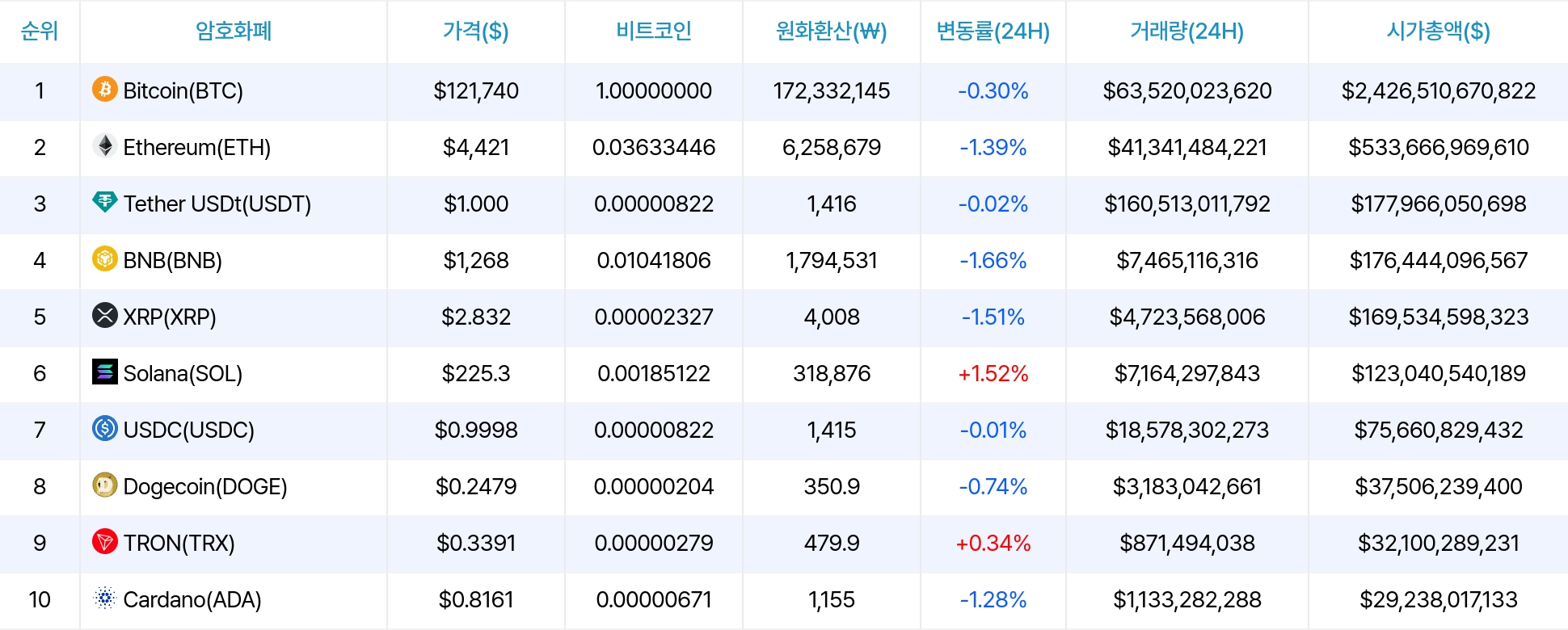 암호화폐 시세 데이터