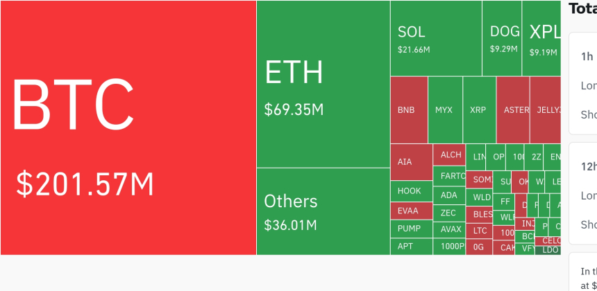 암호화폐 시장, 24시간 동안 레버리지 포지션 3억 716만 달러 청산