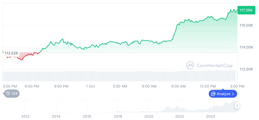 [자정 시세브리핑] 암호화폐 시장 상승세… 비트코인 11만7천달러, 이더리움 4,326달러