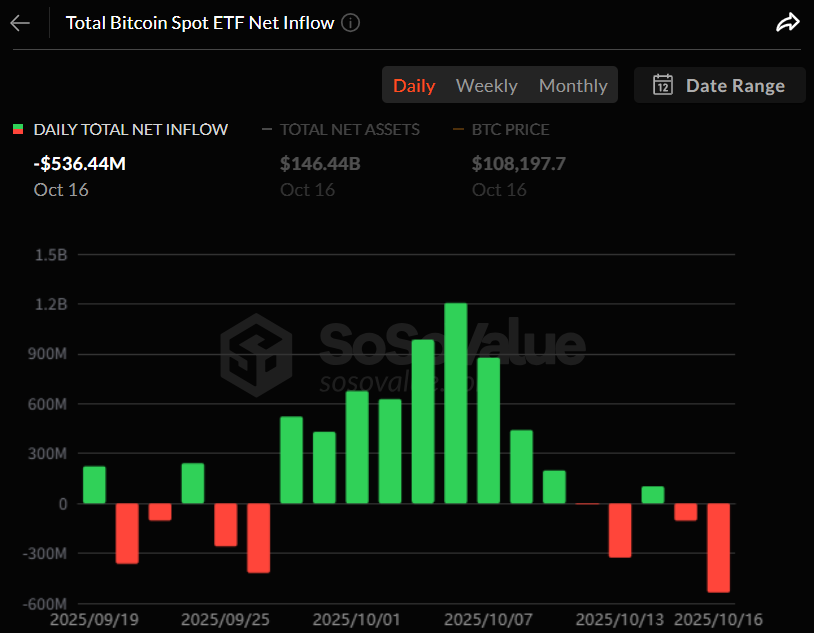 비트코인 현물 ETF, 5.36억 달러 유출...2거래일 연속
