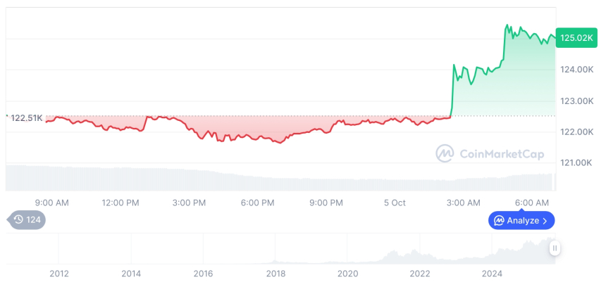  [저녁 시세브리핑] 암호화폐 시장 혼조세… 비트코인 12만5007달러, 이더리움 4560달러