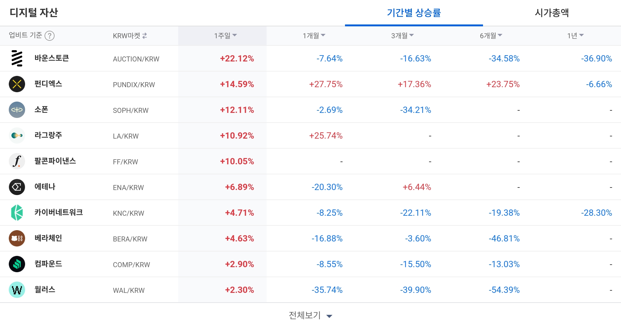 [코인 TOP 10 주간동향] 바운스토큰·썬더코어·펜들 강세... 단기 수급 상승률·체결 강도 최상위 랠리