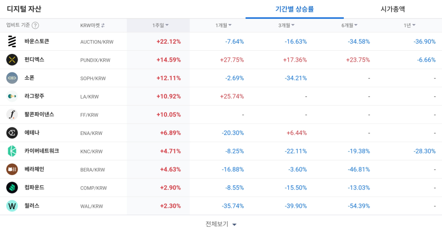  [코인 TOP 10 주간동향] 바운스토큰·썬더코어·펜들 강세... 단기 수급 상승률·체결 강도 최상위 랠리