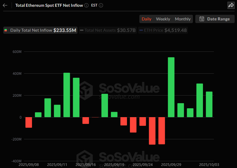 이더리움 현물 ETF, 2억3355만 달러 순유입 기록...5거래일 연속 강세