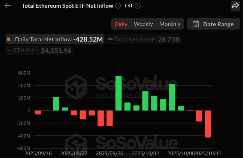 이더리움 현물 ETF, 하루 새 4.28억 달러 유출…역대 네 번째 규모 기록