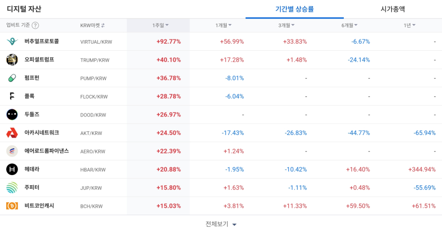  [코인 TOP 10 주간동향] 버추얼프로토콜·오피셜트럼프 강세…고체인 주간 100% 급등